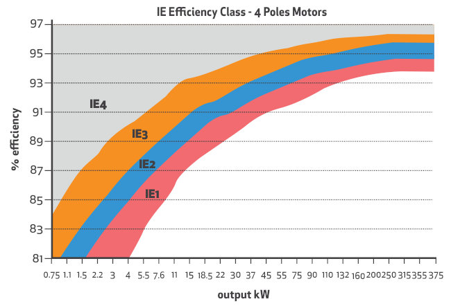 A graph showing the types of IE Efficiency Class Motors, and how they perform as the power output is increased.